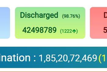 ୨୪ ଘଣ୍ଟାରେ ବାହାରିଲେ ୧୦୩୩ କରୋନା ପଜିଟିଭ୍
